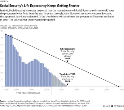 Social Security insolvent in 2024