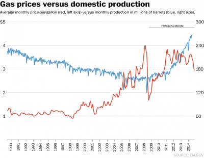 Gas prices vs domestic oil production