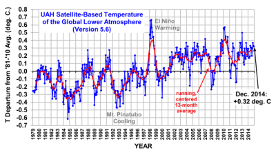 UAH Global Temperature up to 2014