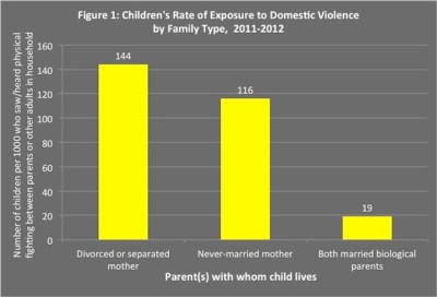 Domestic violence least likely in married homes