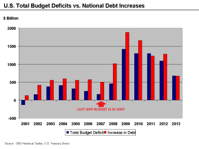 National Debt and Deficit 2007-2013