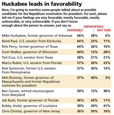 GOP primary Favorability