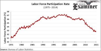 Labor Force Participation 2015