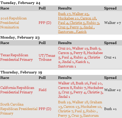 Polls from Real Clear Politics