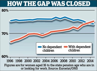 Stay-at-home moms in the UK at 25%