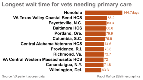 VA health care wait times