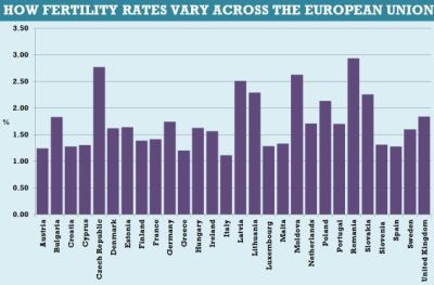 Fertility rates in European countries