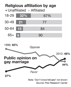The Sexual Revolution and the decline in religious affiliation