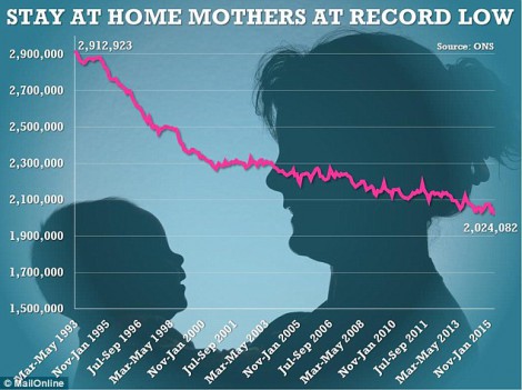 Stay-at-home mothers at a record low in the UK