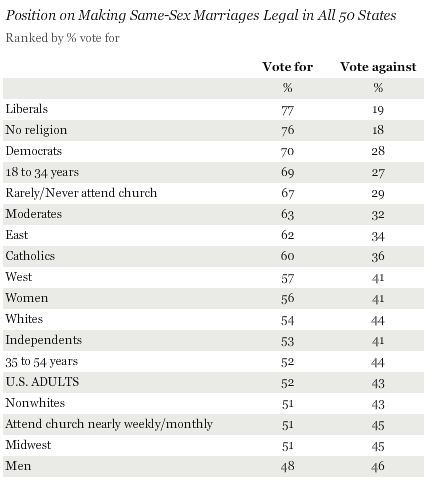 Source: Gallup poll from July 2013