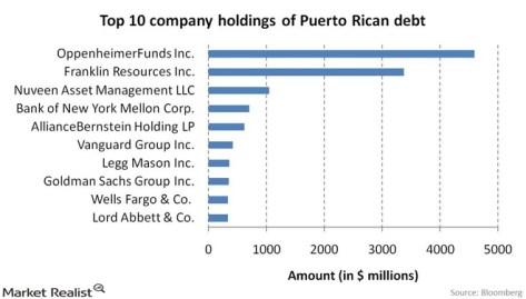 Which financial companies hold Puerto Rica debt?