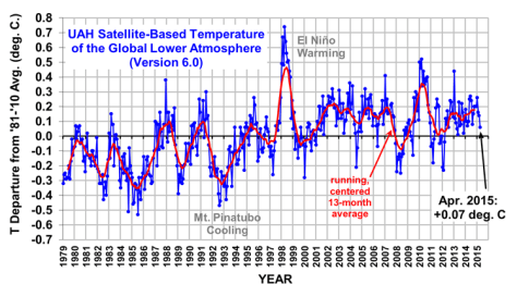 Atmospheric temperature measurements though April 2015
