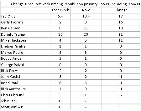 Recent post-debate GOP primary poll