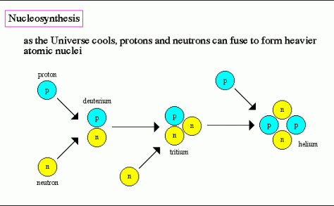 Nucleosynthesis: forming heavier elements by fusion