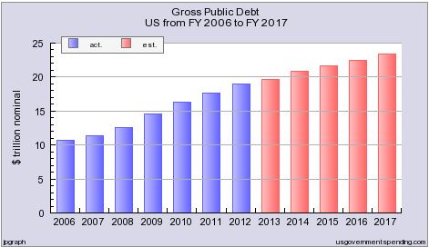 Gross public debt, Democrats control spending in 2007