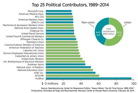 Total political contributions in 2014 election cycle