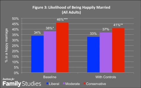 If you want a very happy marriage, don't be a progressive