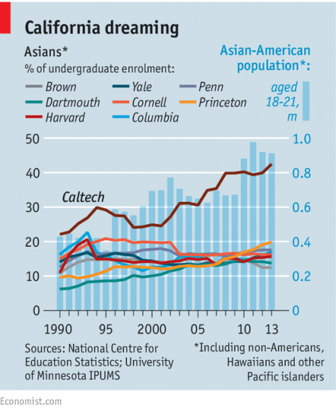 Admissions of Asian-Americans at Caltech compared to Ivy League