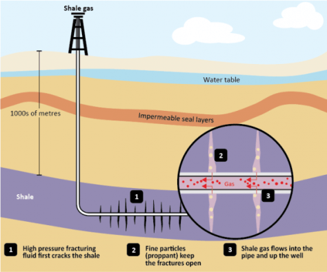 Hydraulic fracturing also known as "fracking"