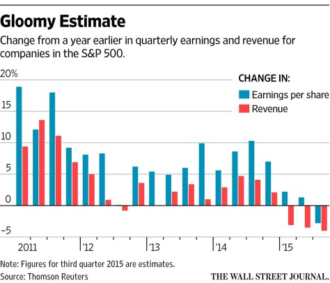 Changes in quarterly earnings and revenue for S&P 500 companies