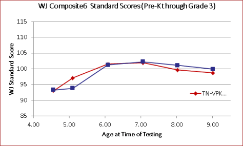 TNVPK data: pre-K program is in red, baseline is in blue