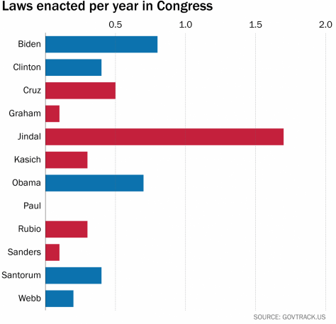 Governor Bobby Jindal is the best at getting things done