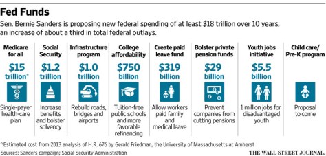 Wall Street Journal calculates cost of Sanders spending plan