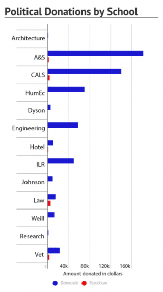 Donations by Cornell University faculty
