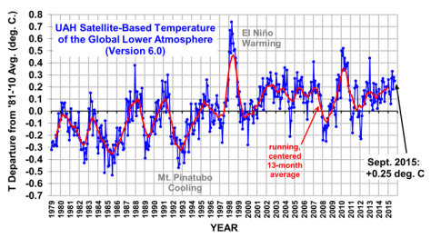 Atmospheric temperature measurements though Sept 2015