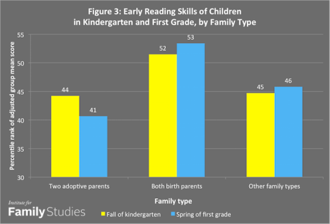 Adopted kids struggle with reading skills