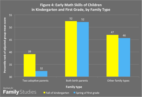 Adopted kids struggle with math skills