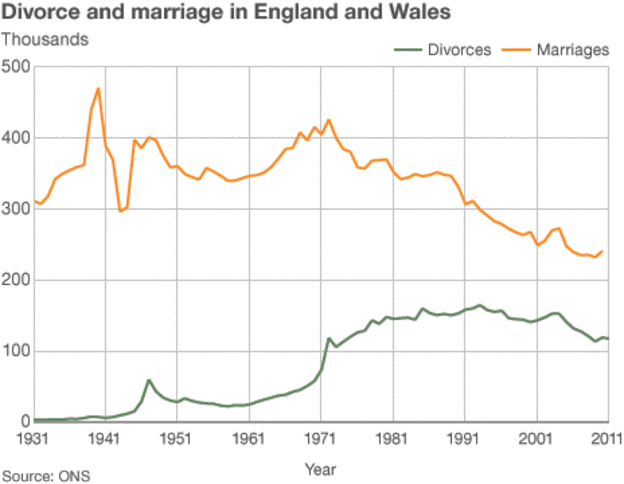 Marriage and divorce rates in England and Wales