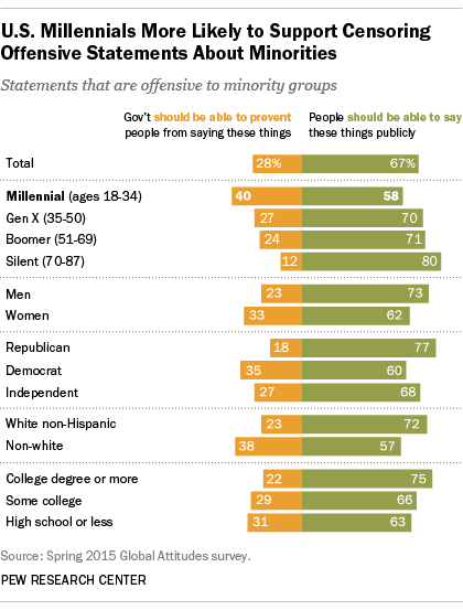 Pew Research: the next generation opposes free speech