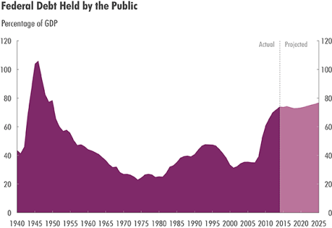 Congressional Budget Office: Debt to GDP ratio