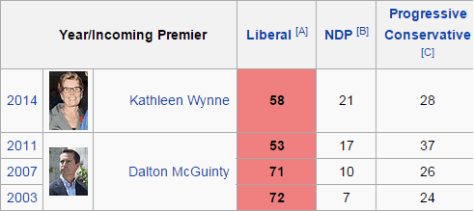 Liberal Party has dominated Ontario since 2003