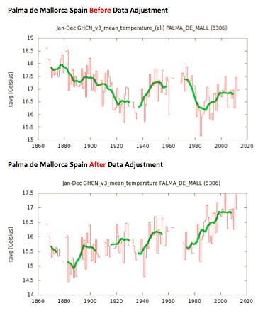 How climate scientists adjust the data to prove they need more grant money