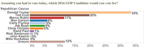 Latest poll for the Nevada Republican primary