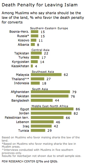 Leftist Pew Research: Should converts away from Islam be killed?