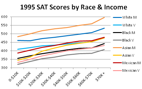 Composite SAT scores by race and income levels