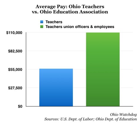 Ohio union officials make much more than Ohio teachers
