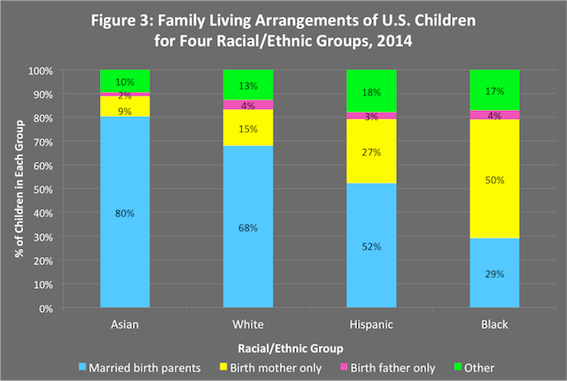 Asians marry before they have children, so the kids have two parents