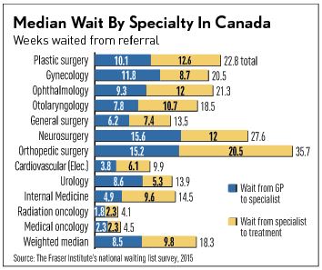 Single-payer health care wait times in Canada