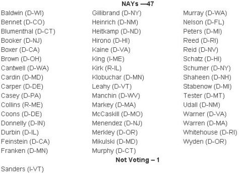 47 senators voted against unborn children