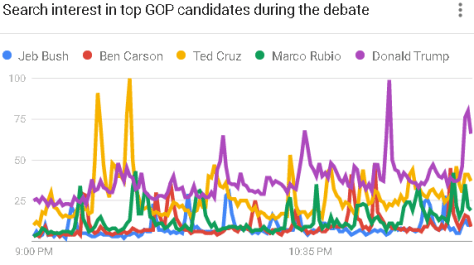 Google Trends analysis of search terms during Fox Business GOP primary debate