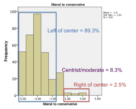Academic diversity: ratio of liberals to conservatives is 36 to 1