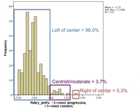 Diversity of opinion in academia
