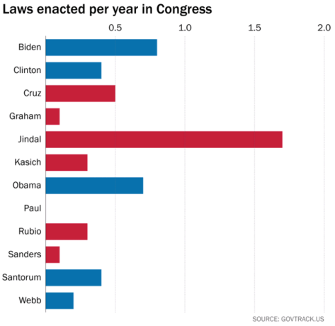 Laws enacted per year in Congress