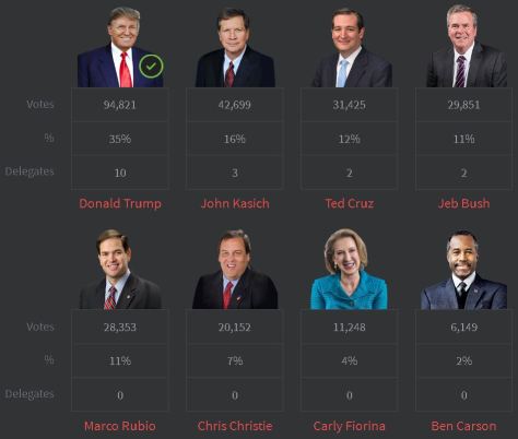 NH primary results early Wednesday morning with 95% counted