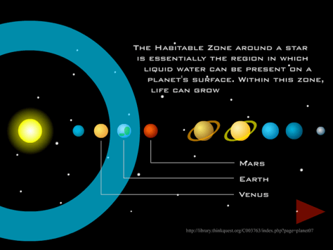 The Circumstellar Habitable Zone, where liquid water could potentially exist