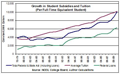 As subsidies increase, so do tuition costs